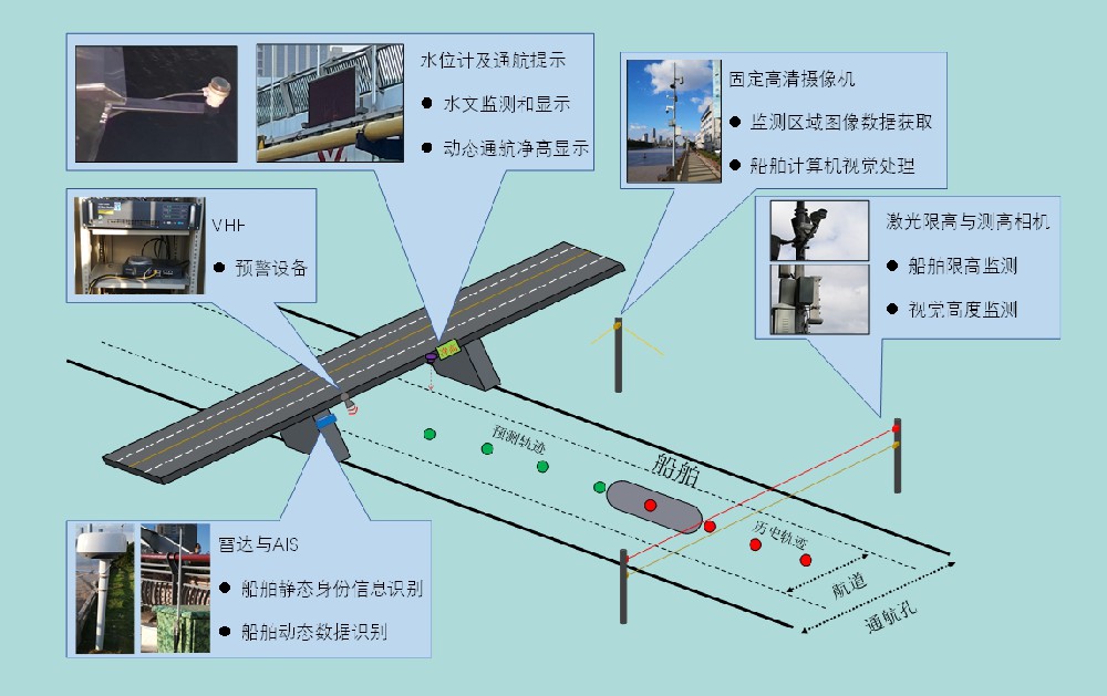 橋梁主動防船撞系統