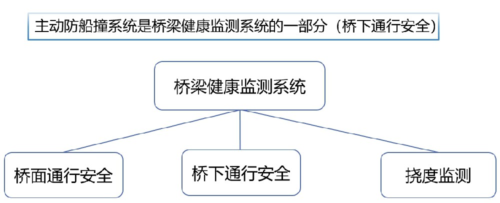 橋梁健康監測系統