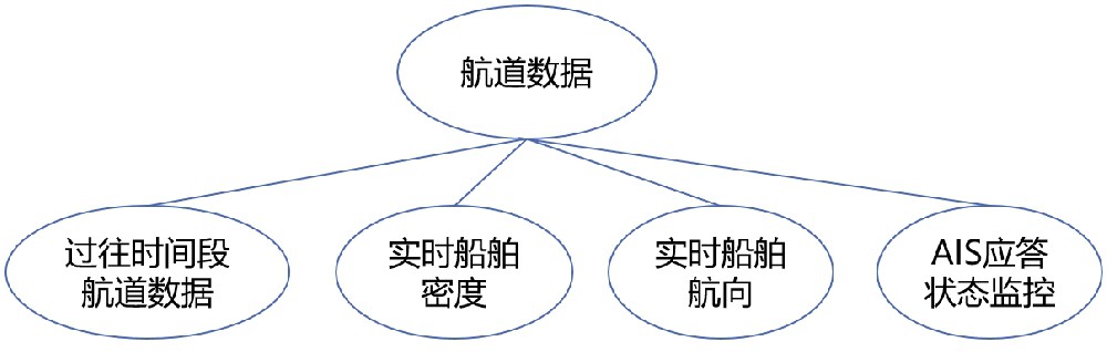航道數據收集系統